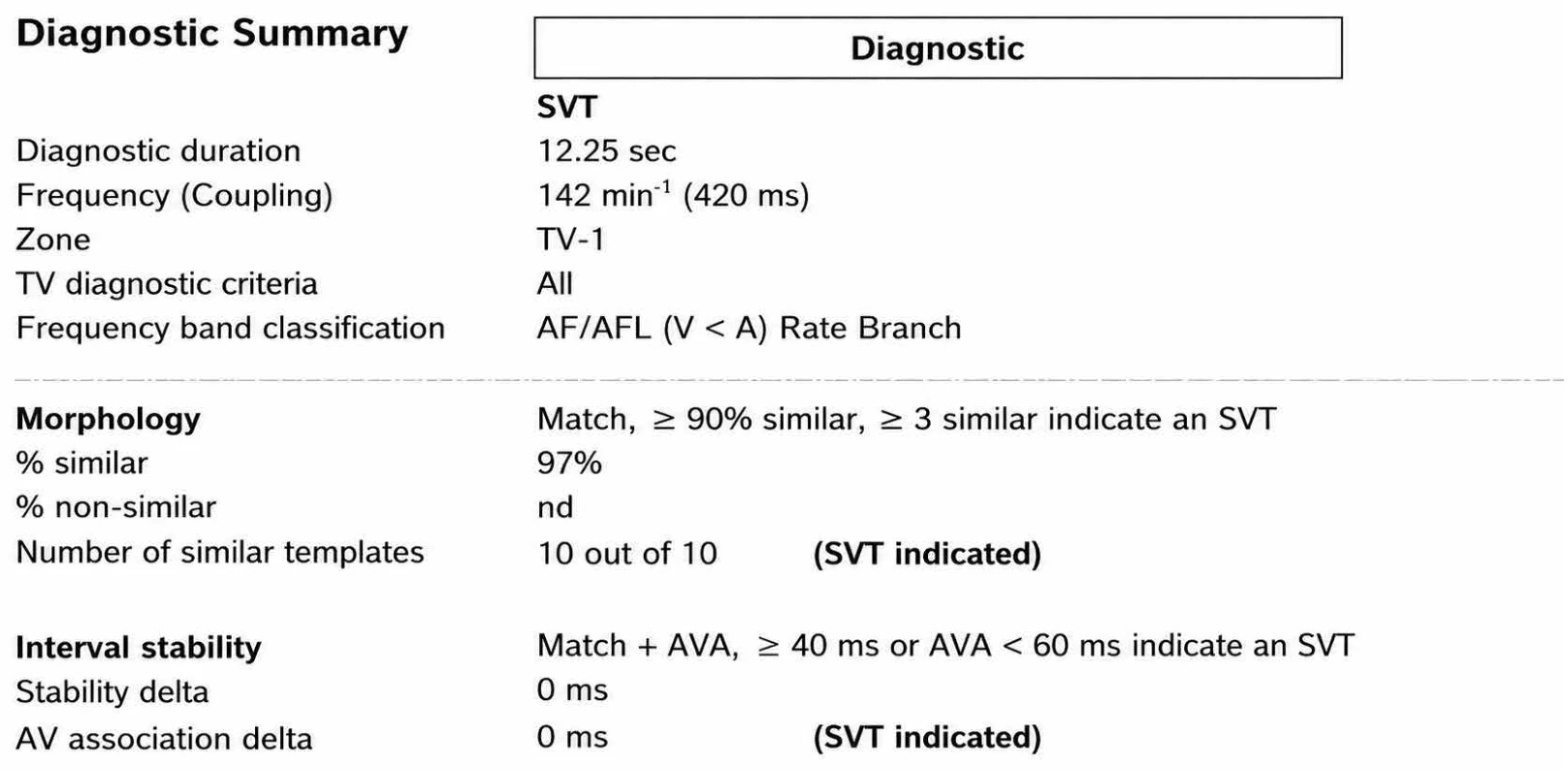 Dual chamber and V< A branch discrimination