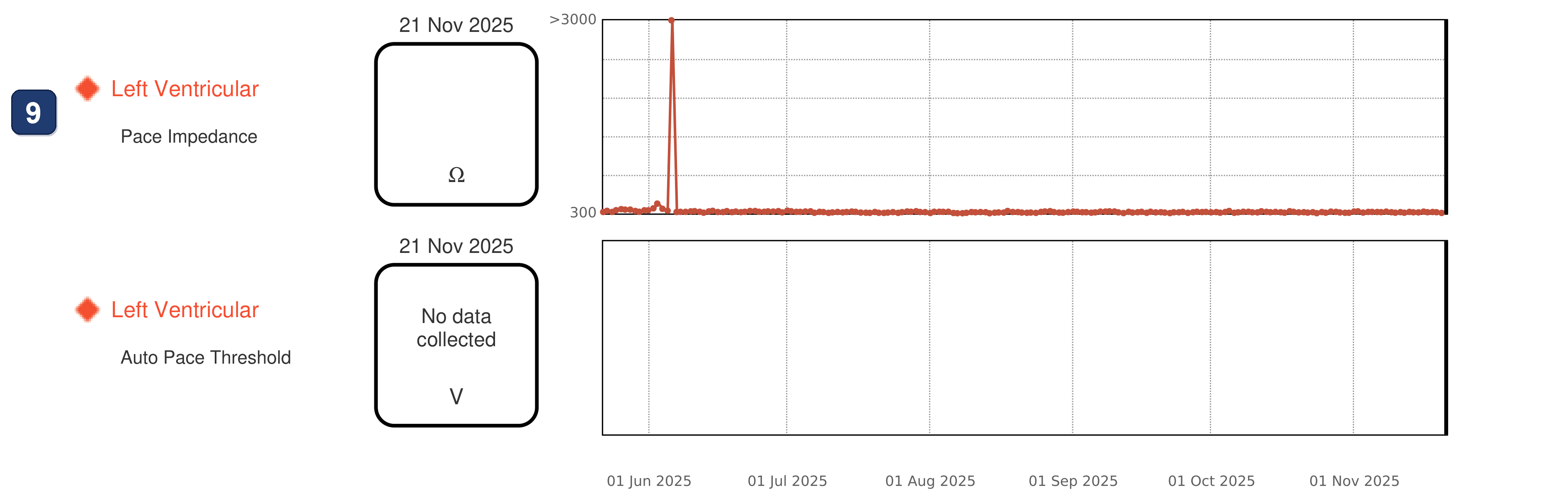 Boston Scientific CRT electrogram, segment 6/7 — LV impedance out-of-range alert near battery end of life