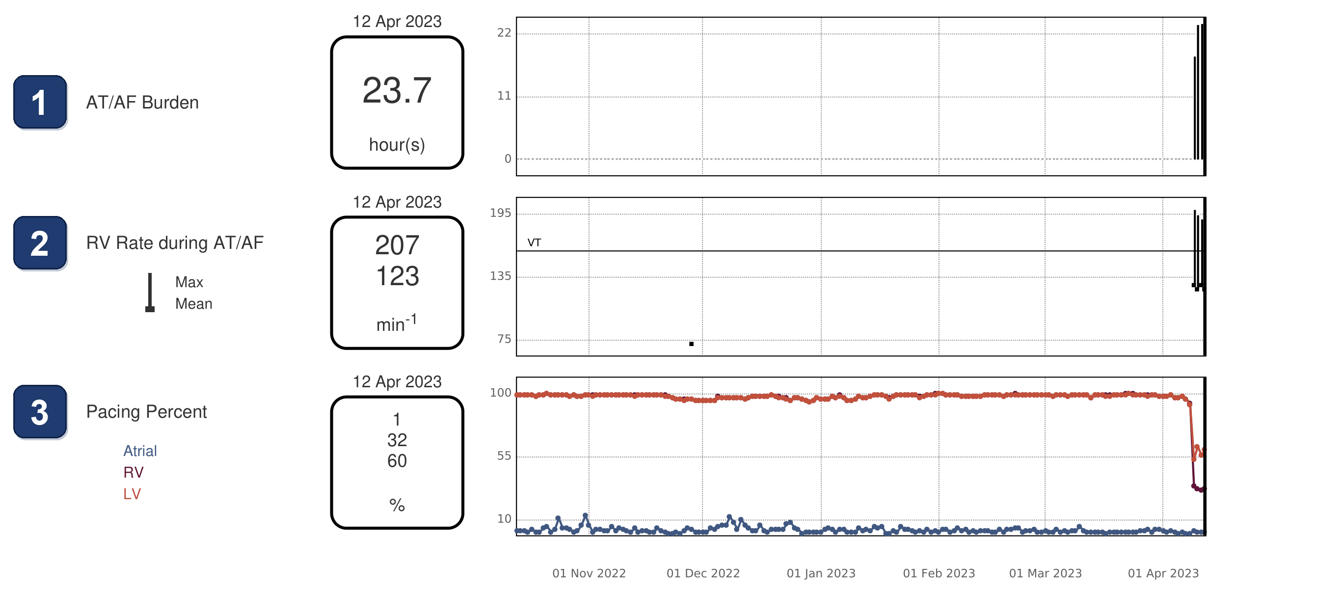 Boston Scientific CRT electrogram, segment 1/5 — CRT-P in AF: two different pacing percentages