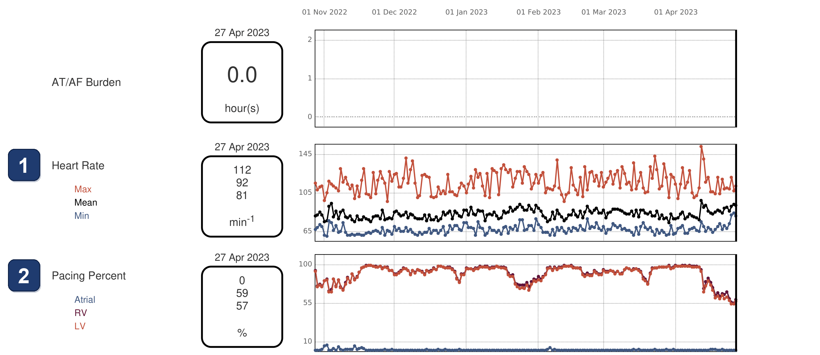 Boston Scientific CRT electrogram, segment 1/5 — CRT pacing alert at 57%, and 2 years later