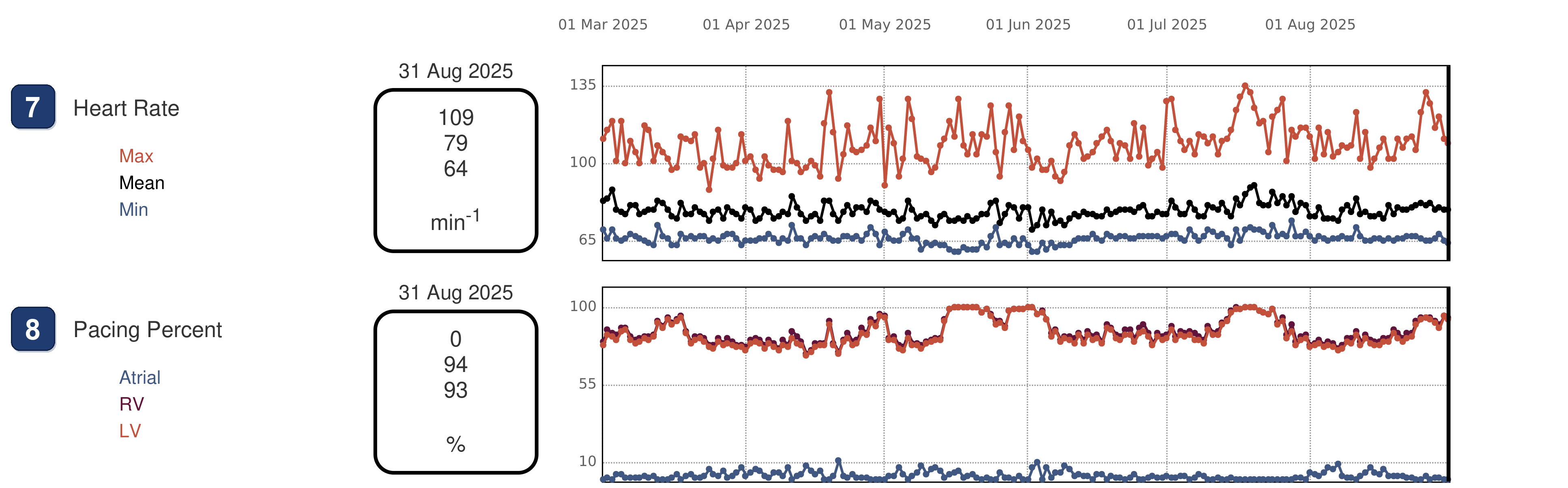Boston Scientific CRT electrogram, segment 4/5 — CRT pacing alert at 57%, and 2 years later