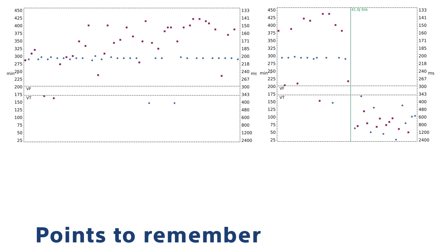 Interval plot — Diversion window at end of a charge