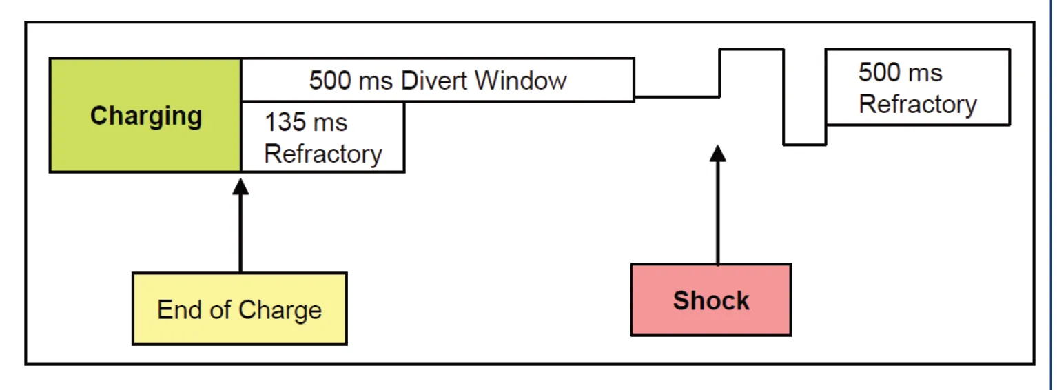 This figure shows the divert window at the end of the charge (500 ms with an initial refractory period of 135 ms) and the 500 ms refractory period following the shock.