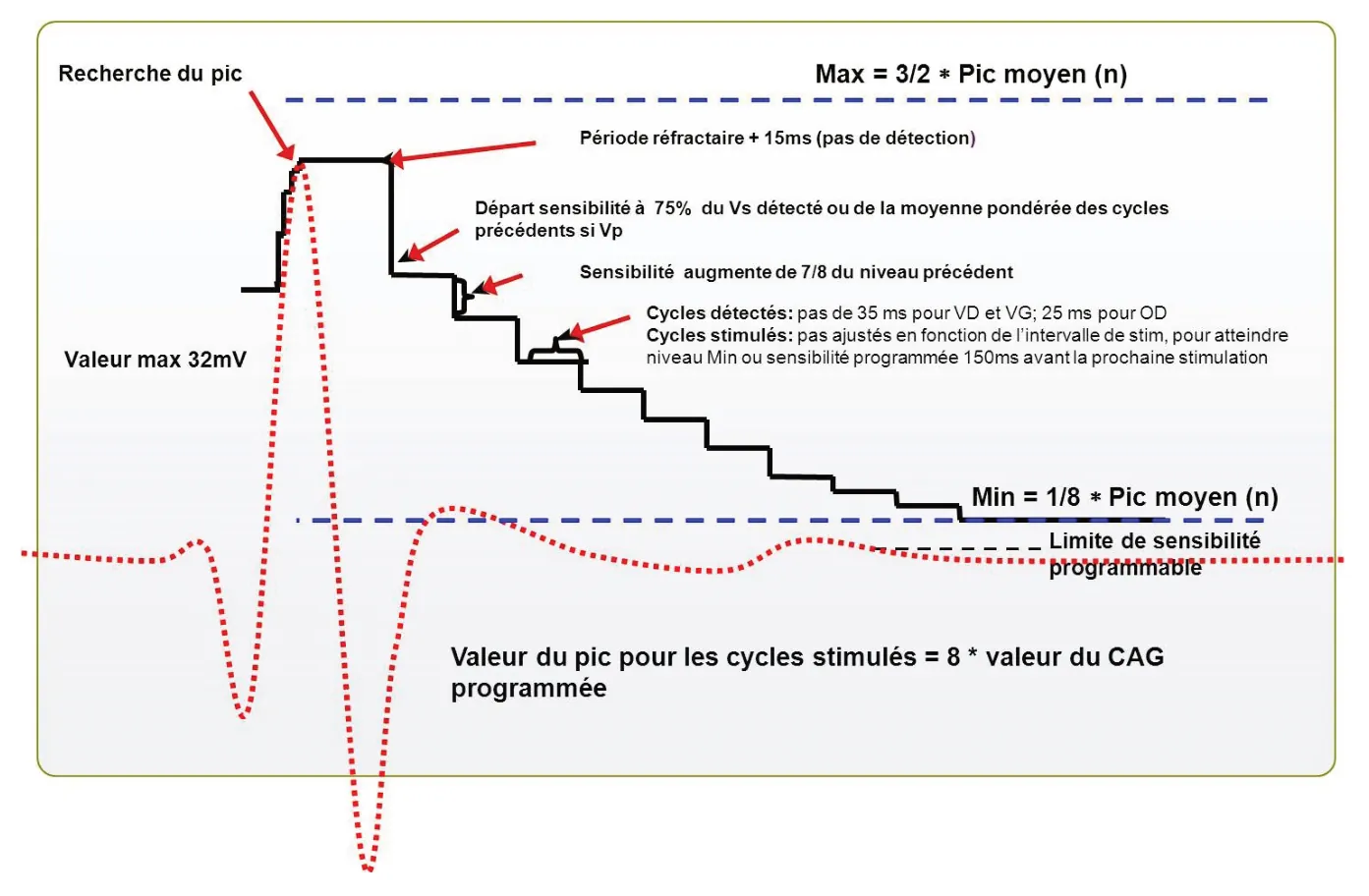This figure shows how automatic gain control works.