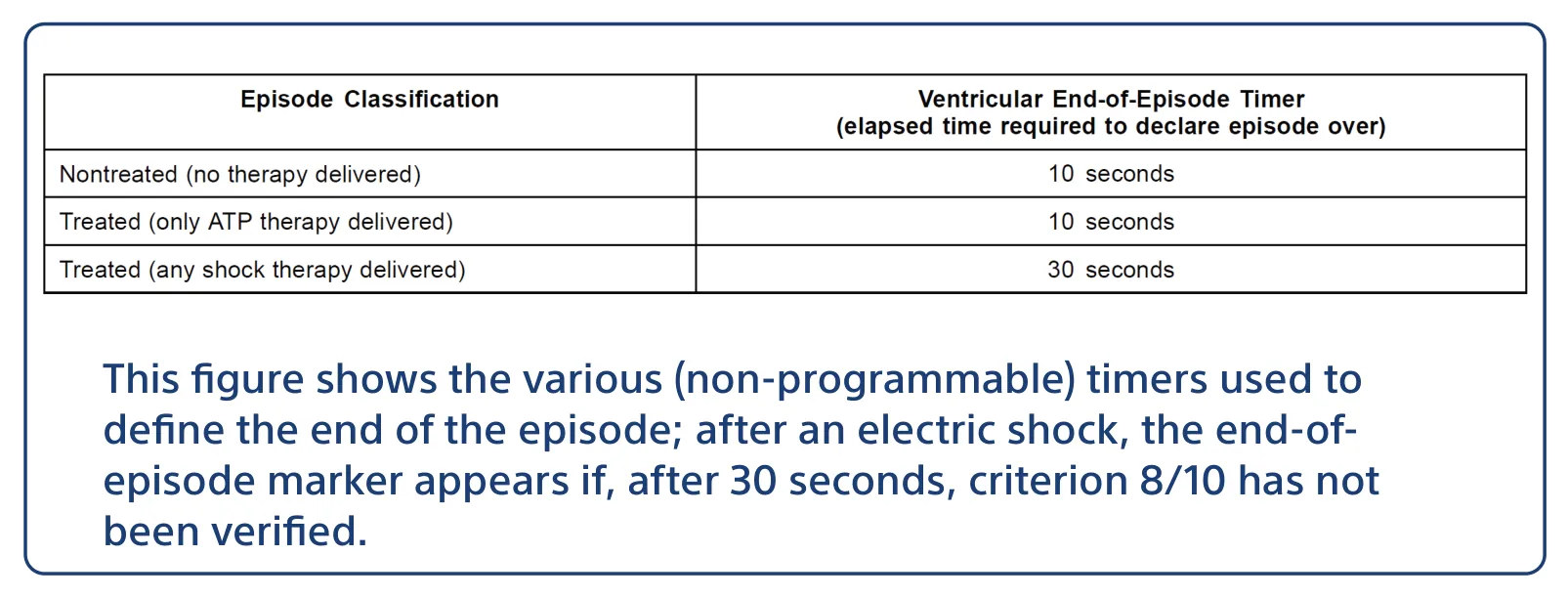 This figure shows the various (non-programmable) timers used to define the end of the episode; after an electric shock, the end-of-episode marker appears if, after 30 seconds, criterion 8/10 has not been verified.