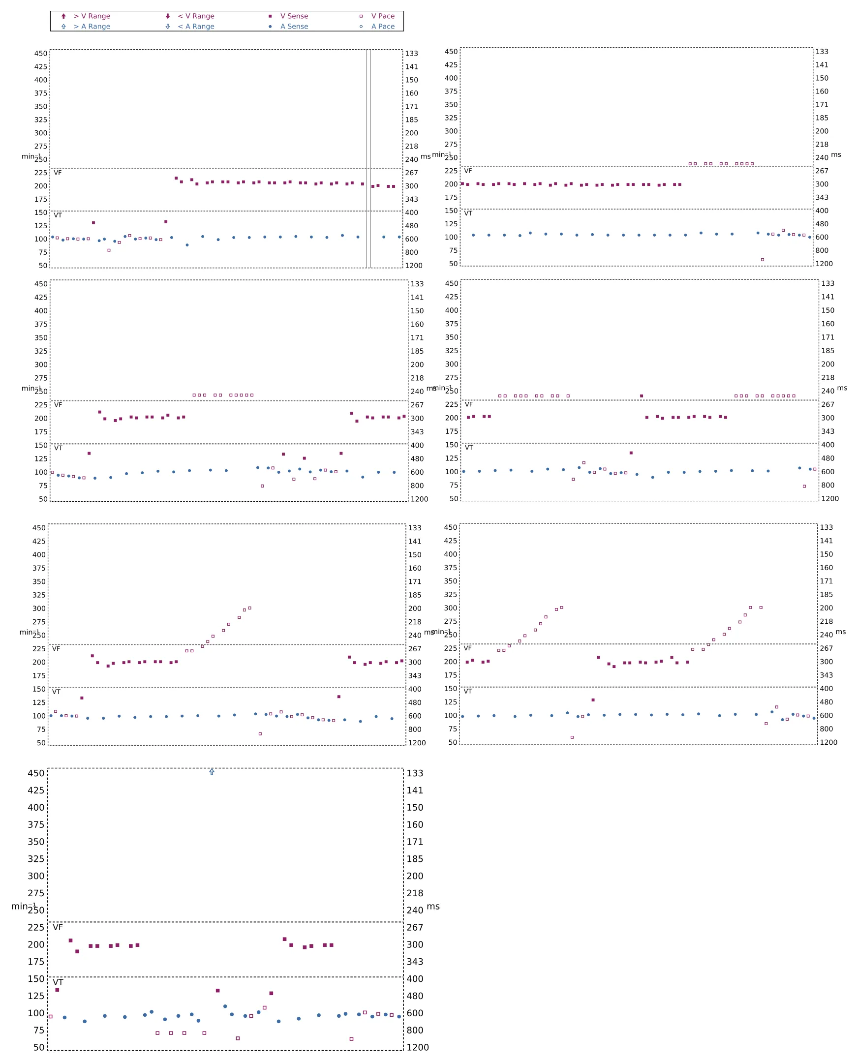 Interval plot — Anti-tachycardia pacing in the VT zone and post-detection duration