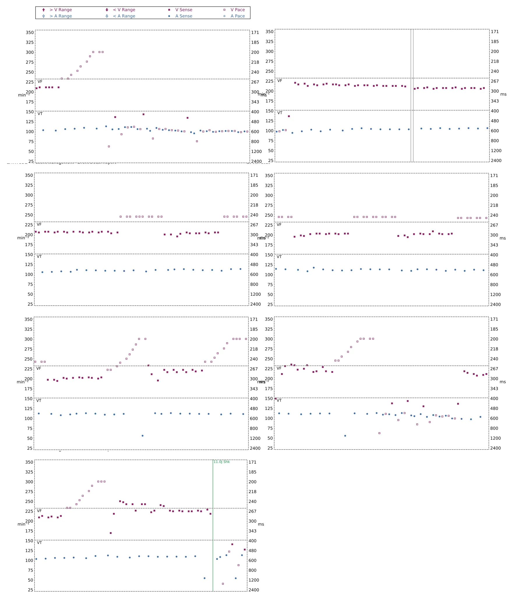 Interval plot — Progression of therapies in the VT zone