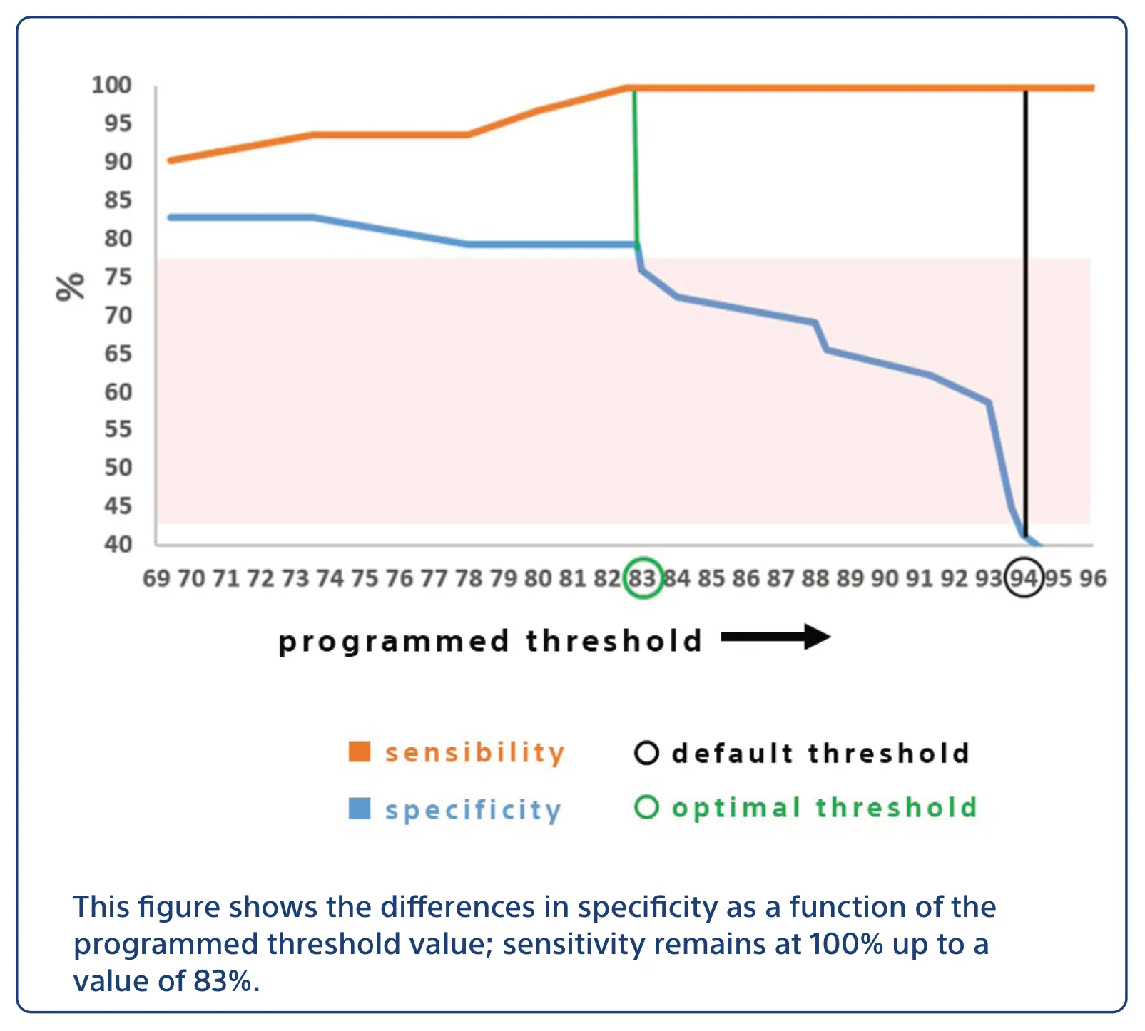 This figure shows the differences in specificity as a function of the programmed threshold value; sensitivity remains at 100% up to a value of 83%.