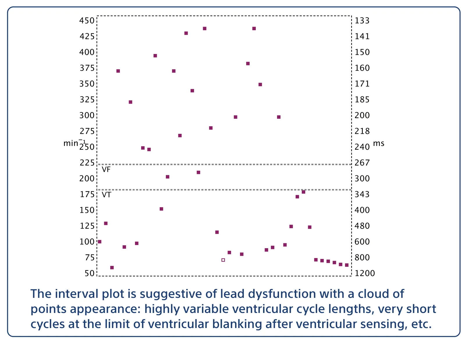 The interval plot is suggestive of lead dysfunction with a cloud of points appearance: highly variable ventricular cycle lengths, very short cycles at the limit of ventricular blanking after ventricular sensing, etc.