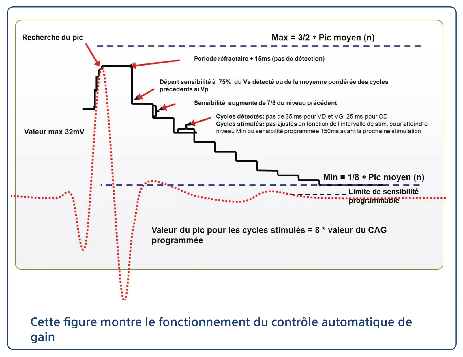 Cette figure montre le fonctionnement du contrôle automatique de gain