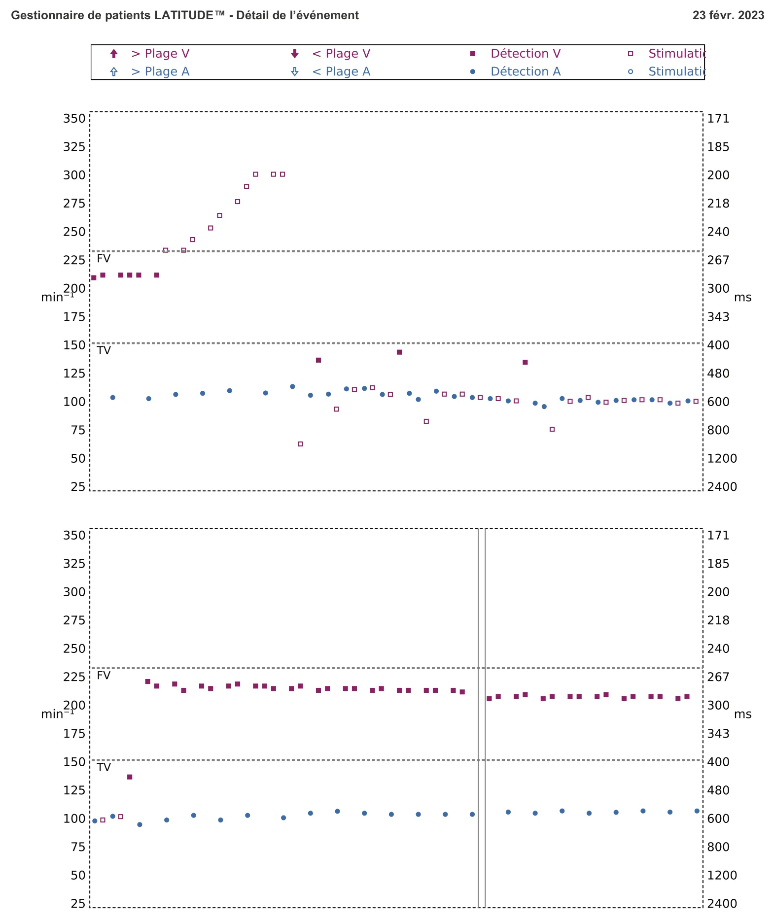 Figure — Progression des thérapies en zone de TV