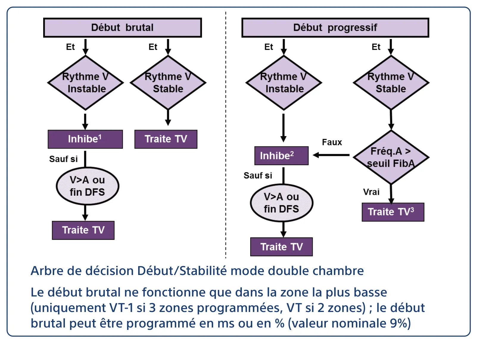 Arbre de décision Début/Stabilité mode double chambre Le début brutal ne fonctionne que dans la zone la plus basse (uniquement VT-1 si 3 zones programmées, VT si 2 zones) ; le début brutal peut être programmé en ms ou en % (valeur nominale 9%)