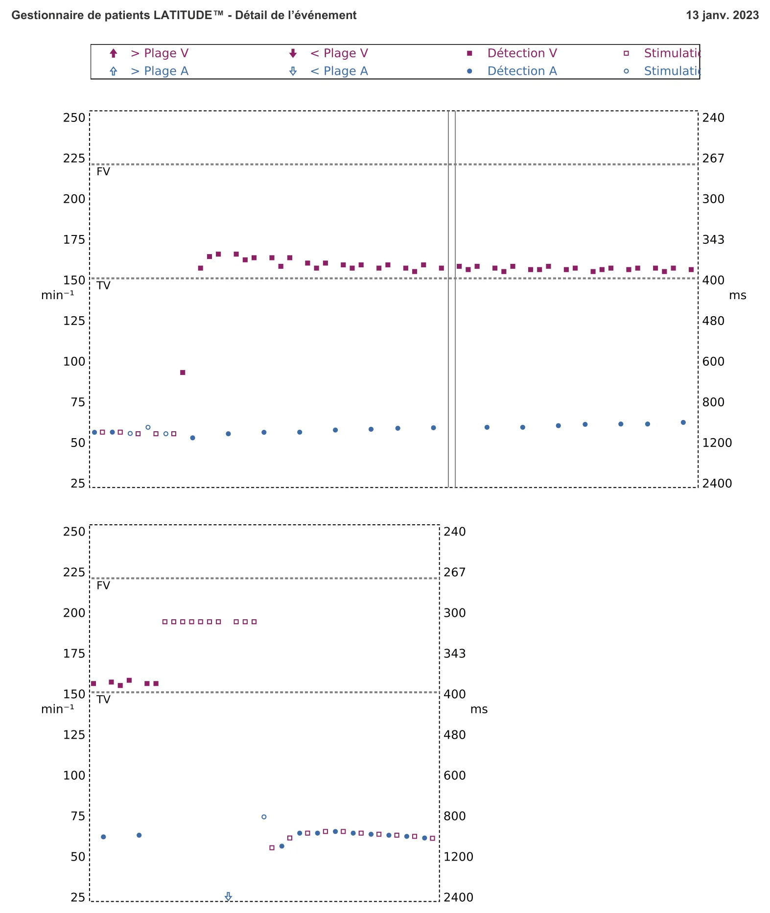 Figure — Discrimination double chambre et V>A