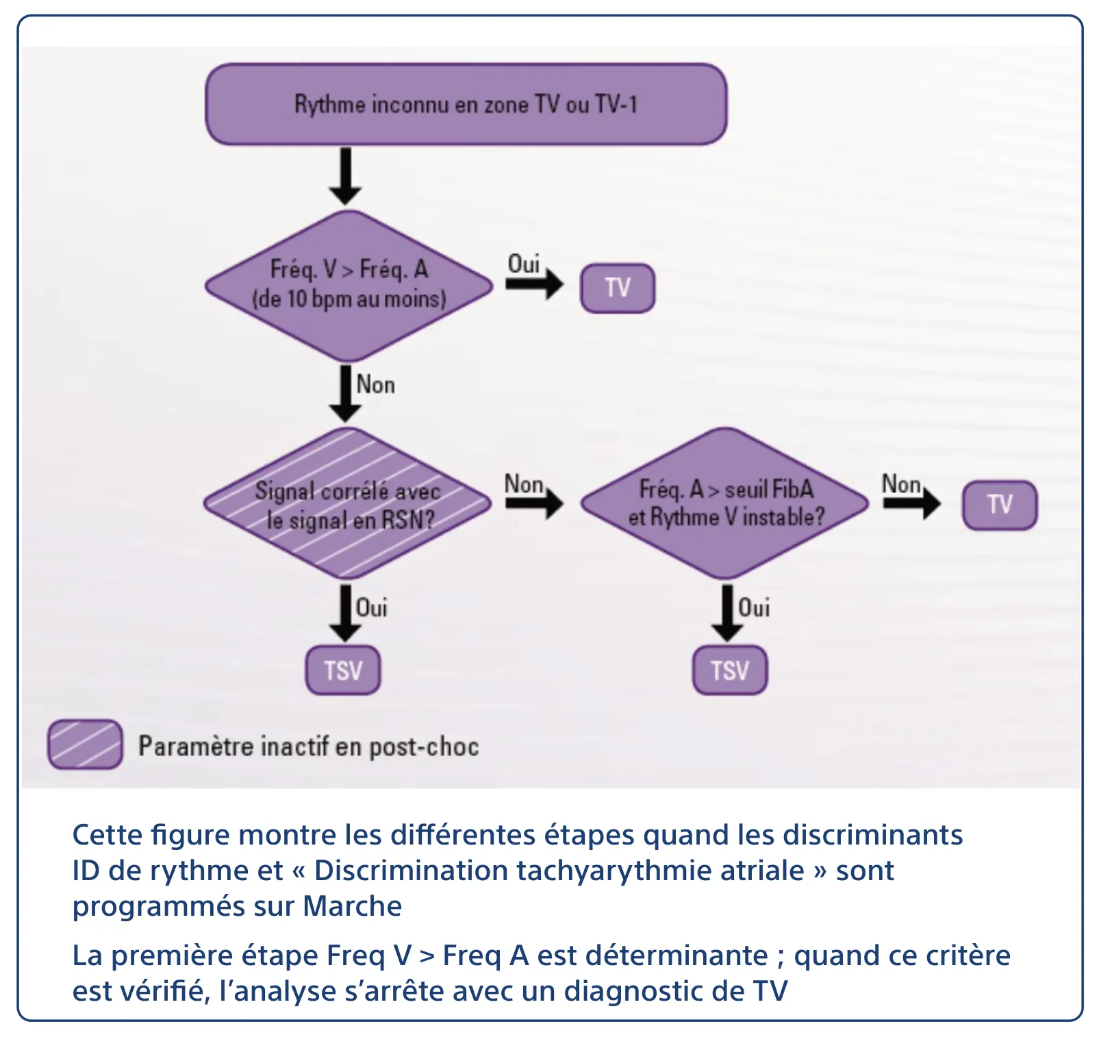 Cette figure montre les différentes étapes quand les discriminants ID de rythme et « Discrimination tachyarythmie atriale » sont programmés sur Marche La première étape Freq V > Freq A est déterminante ; quand ce critère est vérifié, l’analyse s’arrête avec un diagnostic de TV