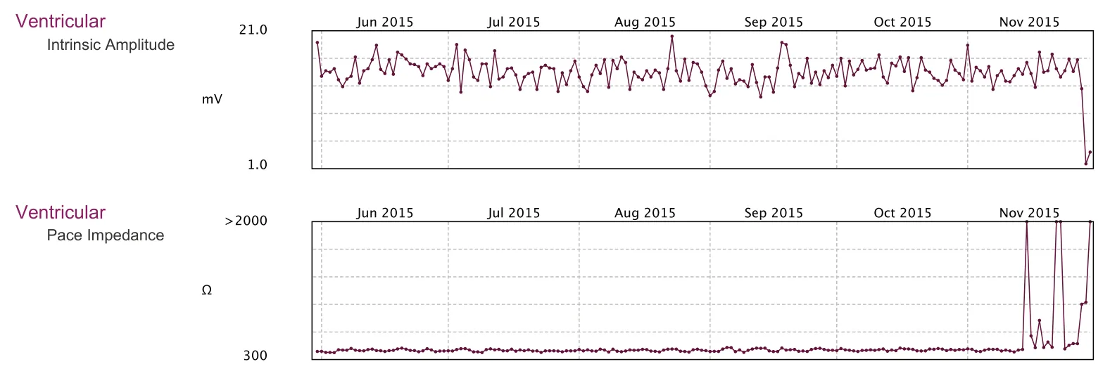 Figure — Rupture de sonde et charges multiples des condensateurs
