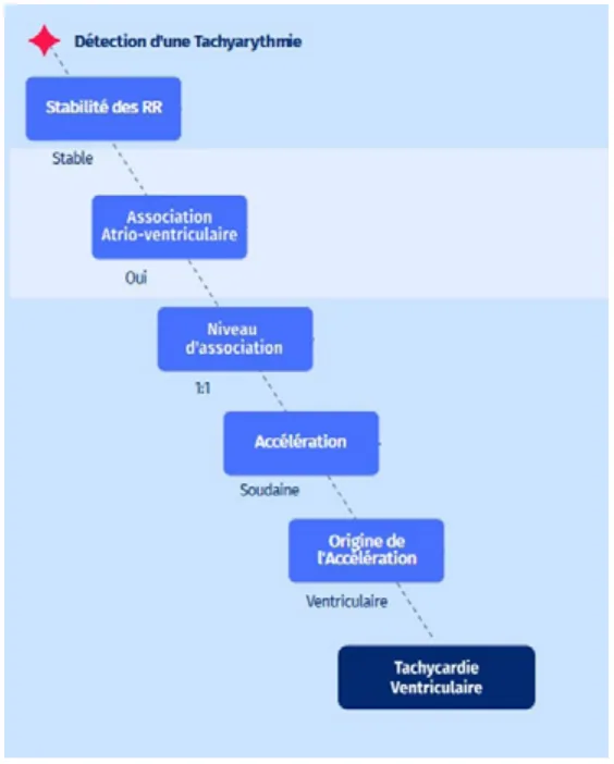MicroPort DAI, Commentaires — Tachycardie 1:1