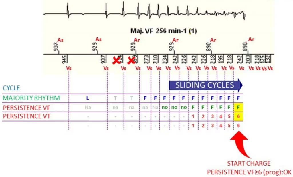 VF counting on a MicroPort ICD: VF majority after 6 cycles, VF persistence reaching 6 and start of the capacitor charge