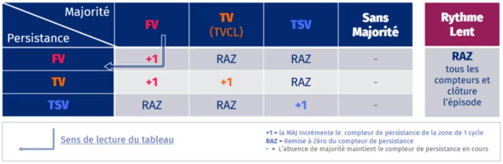 Tableau des compteurs de persistance des DAI MicroPort : incrémentation, remise à zéro ou maintien selon la majorité FV, TV, TSV ou sans majorité