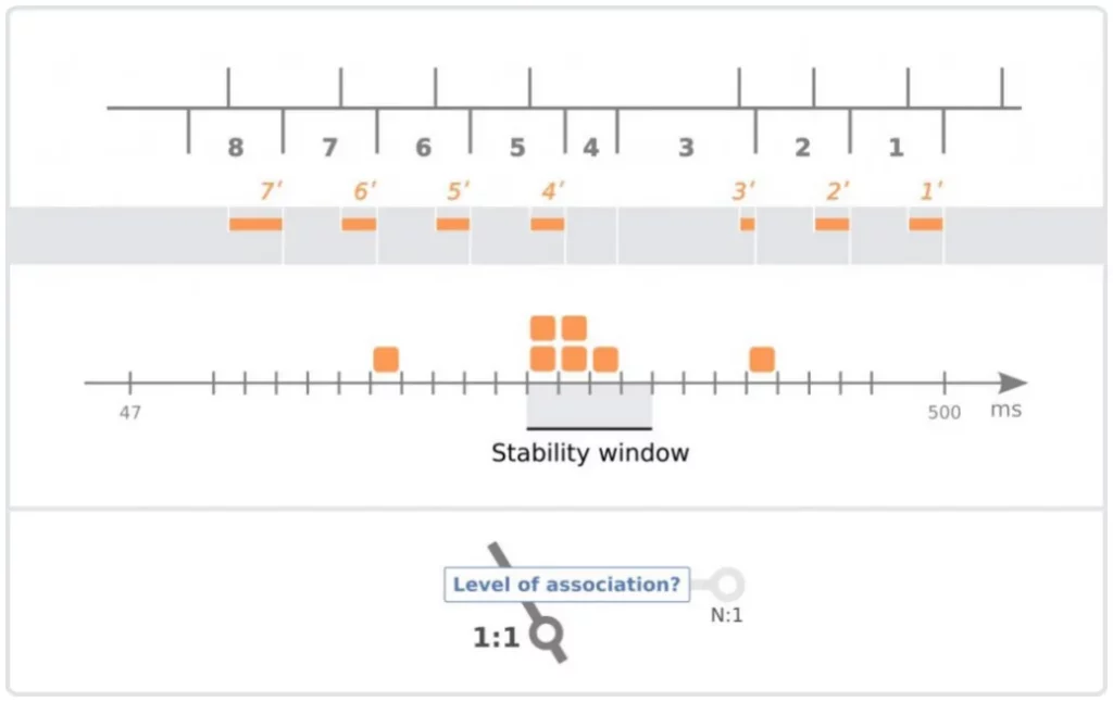 PR histogram with a single set of PR intervals: association level 1:1
