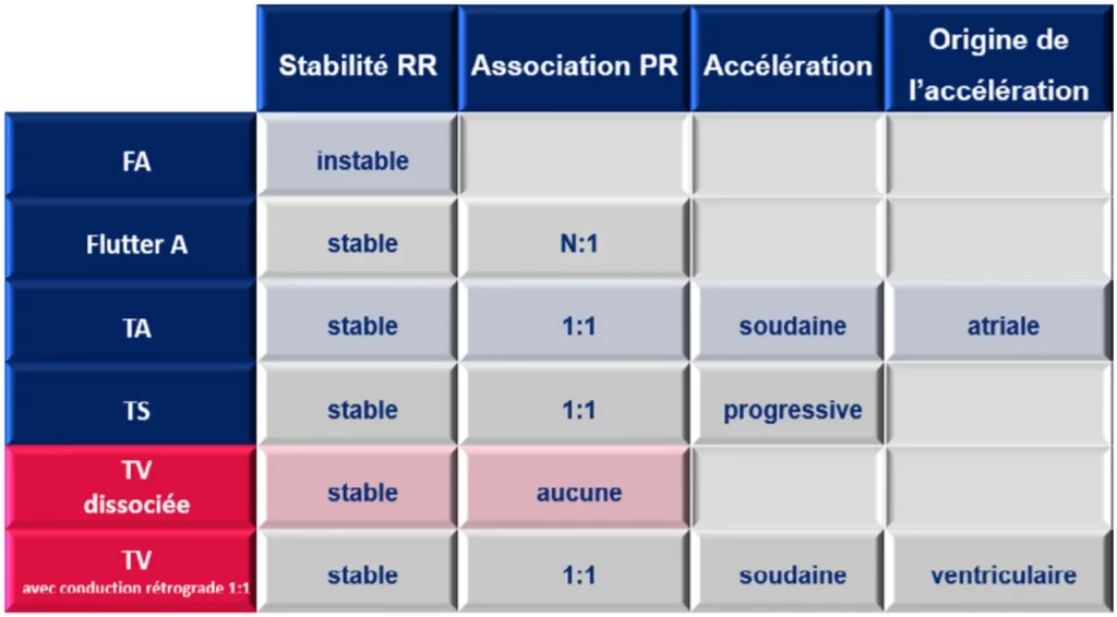 Classification des rythmes typiques par PARAD+ : FA, flutter atrial, TA, TS, TV dissociée et TV à conduction rétrograde 1:1