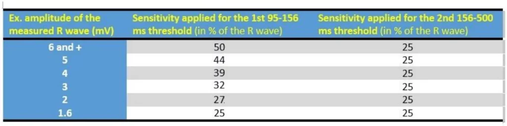 Ventricular sensitivity applied during the 95-156 ms and 156-500 ms plateaux, as a percentage of the measured R-wave amplitude