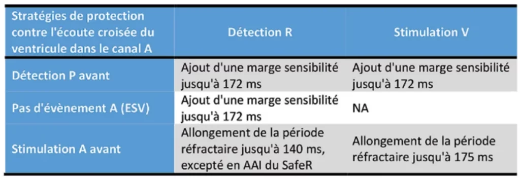 Stratégies de protection contre l’écoute croisée du ventricule dans le canal atrial selon l’évènement qui précède (détection P, ESV, stimulation A)