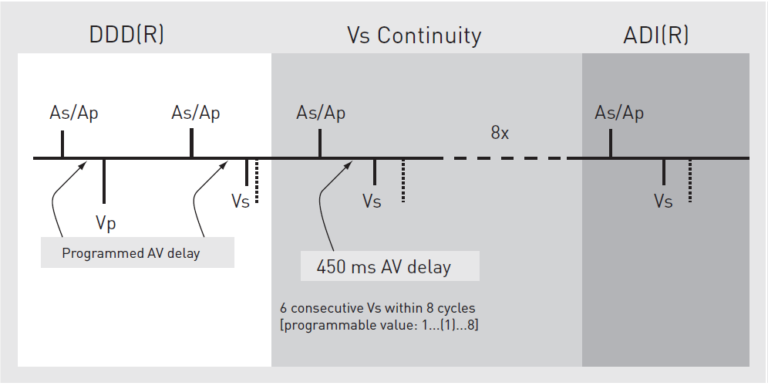 Biotronik Pacemaker Pacing Modes | DDD VVI | Cardiocases